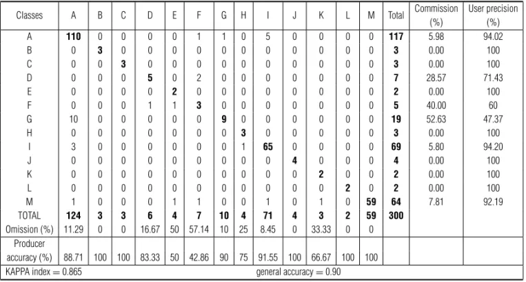 Table 4 – Confusion Matrix and kappa index of the classes generated.