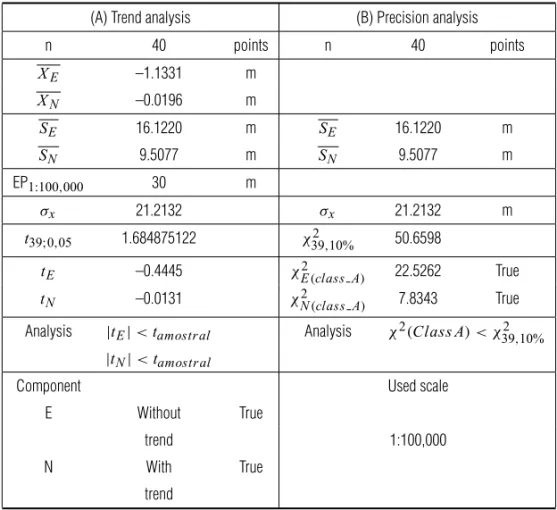 Table 6 – Trend and precision analysis for the 1:100,000 scale of the Curuc¸´a map.