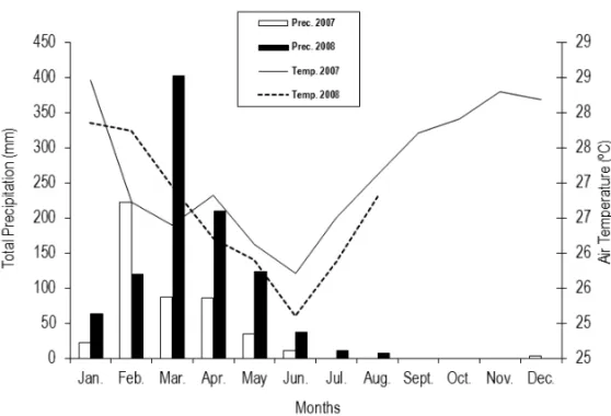 Figure 2 – Monthly averages total precipitation and air temperature observed in 2007 and 2008.