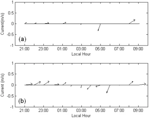 Figure 4 – Current dynamics (u) during 12 hours in the estuary mixture zone of Jaguaribe river (Station 01) in April 2007, (a) surface and (b) bottom