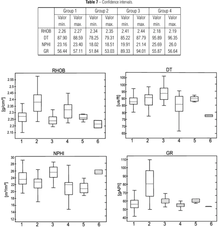 Table 7 – Confidence intervals.