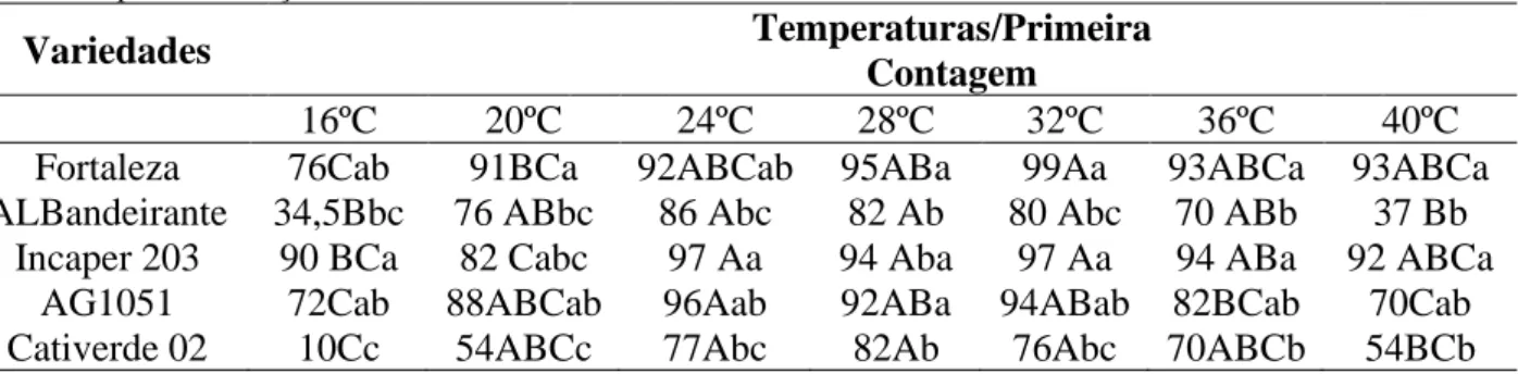 Tabela 1 - Porcentagem de germinação de cinco cultivares de milho submetidas a diferentes temperaturas de germinação  aos 4 dias após a instalação do teste 