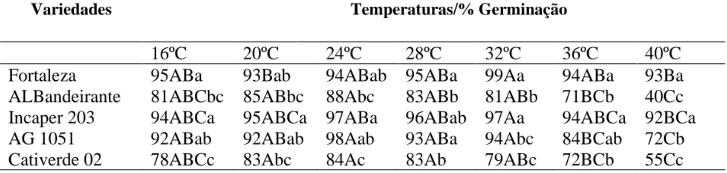 Tabela 2 - Porcentagem de germinação de cinco cultivares de milho submetidas a diferentes temperaturas de germinação  aos 7 dias após a instalação do teste  