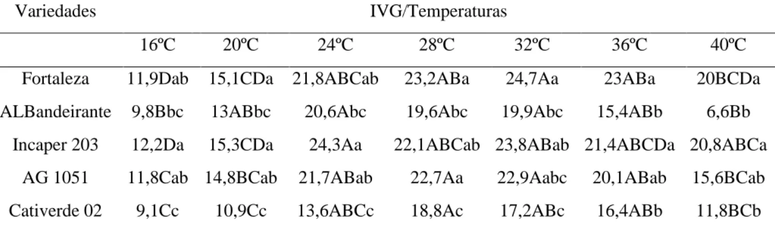 Tabela  5  -  Índice  de  velocidade  de  germinação  de  sementes  de  cinco  cultivares  de  milho  submetidas  a  diferentes  temperaturas de germinação 