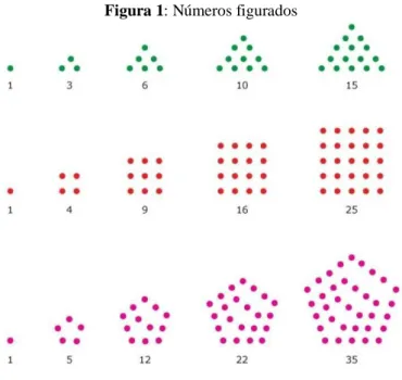 Figura 1: Números figurados 