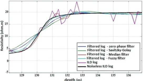 Figure 16 – The deep induction log in detail. The original log is shown in black, and the log after fuzzy filtering is shown in light blue