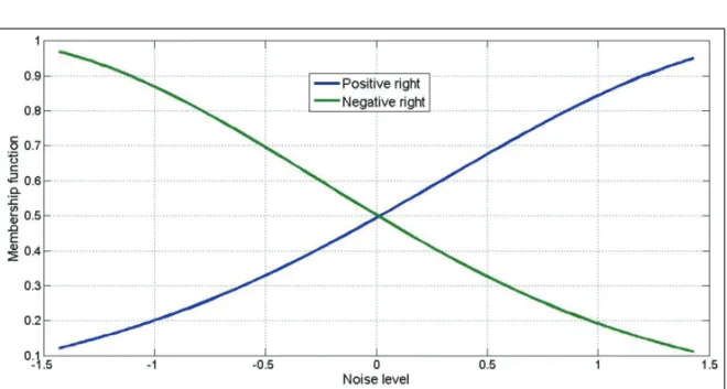 Figure 2 – Membership functions for mapping differential parameters. Blue indicates positive, and green indicates negative.