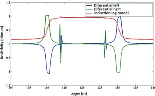 Figure 8 – The normalized model with noise highlighted by differential parameters.