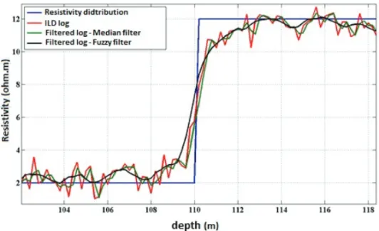 Figure 11 – A section of the conductivity log treated with the two-point median filter and the fuzzy filter after 2 iterations (N=2), showing the distribution of conductivities (blue), resistivity log with noise (red), the log filtered with the median filt