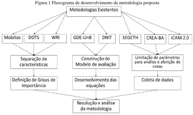 Figura 1 Fluxograma de desenvolvimento da metodologia proposta 