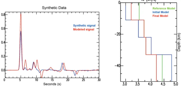 Figure 9 – Inversion of synthetic data using initial model 2. a) Fitting of the waveform of RF
