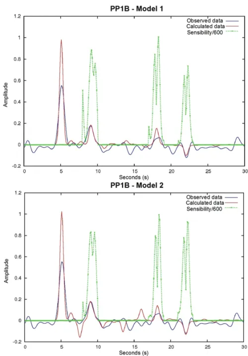 Figure 12 – Sensitivity curve for the inversion of PP1B data using initial model 1 on the left; and initial model 2, on the right