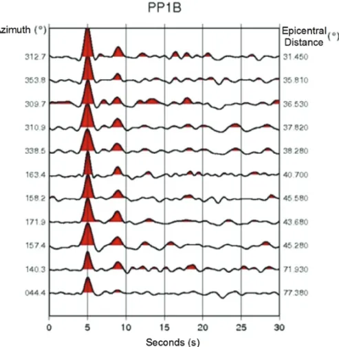 Figure 4 – Receiver Function for PP1B station.