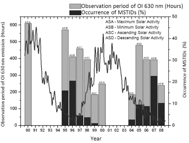 Figure 2 – Occurrence rate of MSTIDs depending on the solar cycle.