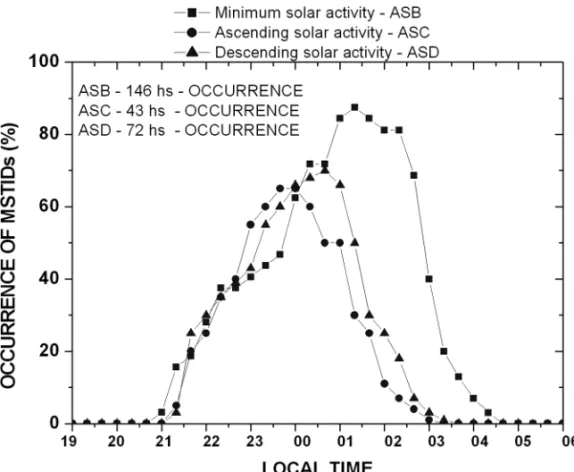 Figure 3 – Nighttime occurrence rate of dark bands, as a function of local time and solar cycle.