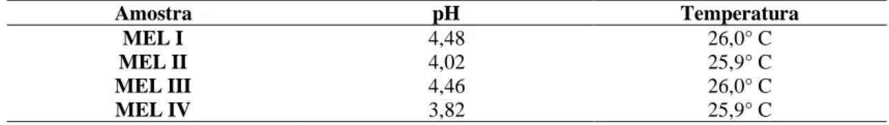 Tabela 3 – Resultados do teste de pH das amostras de méis. 