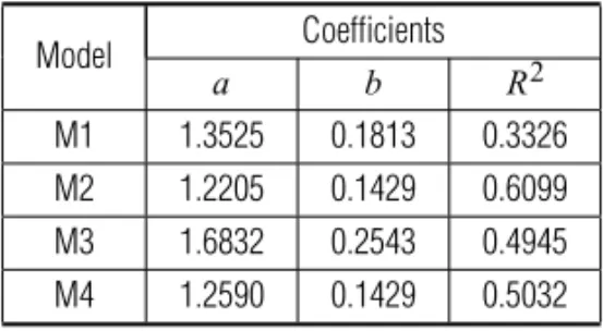 Table 3 – Regression coefficients found for the pro- pro-posed calibrations for the Bastiaanssen (1995) model.