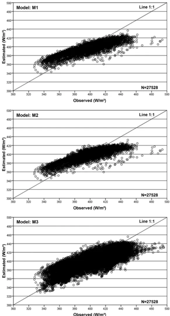 Figure 2 – Comparison among incident long-wave radiation observed and estimated data from certain hours for the models M1 to M4, and daily for the models M5 to M7.