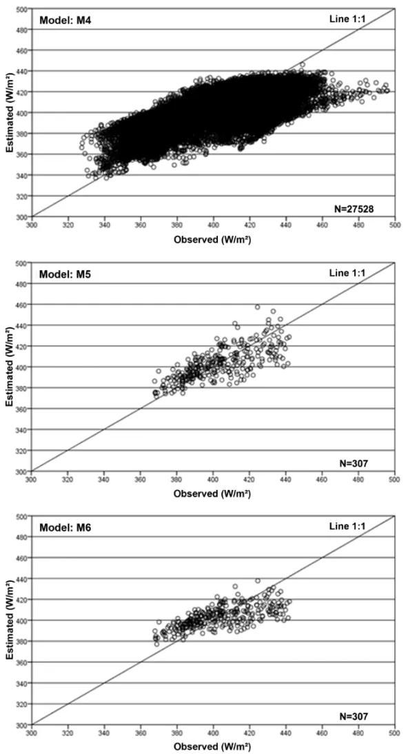 Figure 2 (continuation) – Comparison among incident long-wave radiation observed and estimated data from certain hours for the models M1 to M4, and daily for the models M5 to M7.