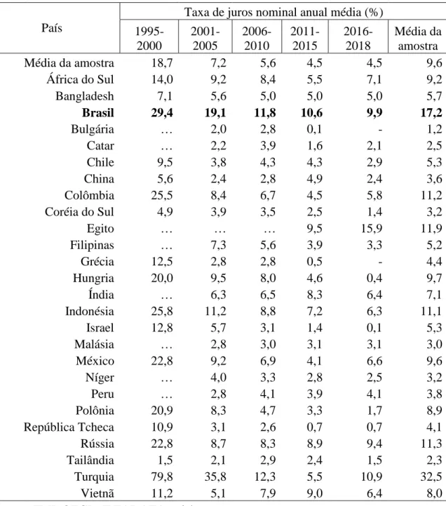 Tabela 1 – Taxa de juros nominal anual média de países emergentes 