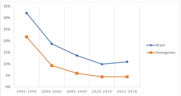 Figure 2 – Média da taxa de juros nominal anual em nível do Brasil e de 26 economias emergentes  (inclusive o Brasil) entre 1995-2018, após o Plano Real