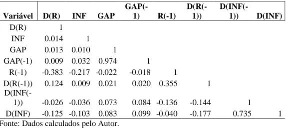 Tabela 2 – Correlograma entre as variáveis independentes  Variável  D(R)  INF  GAP 