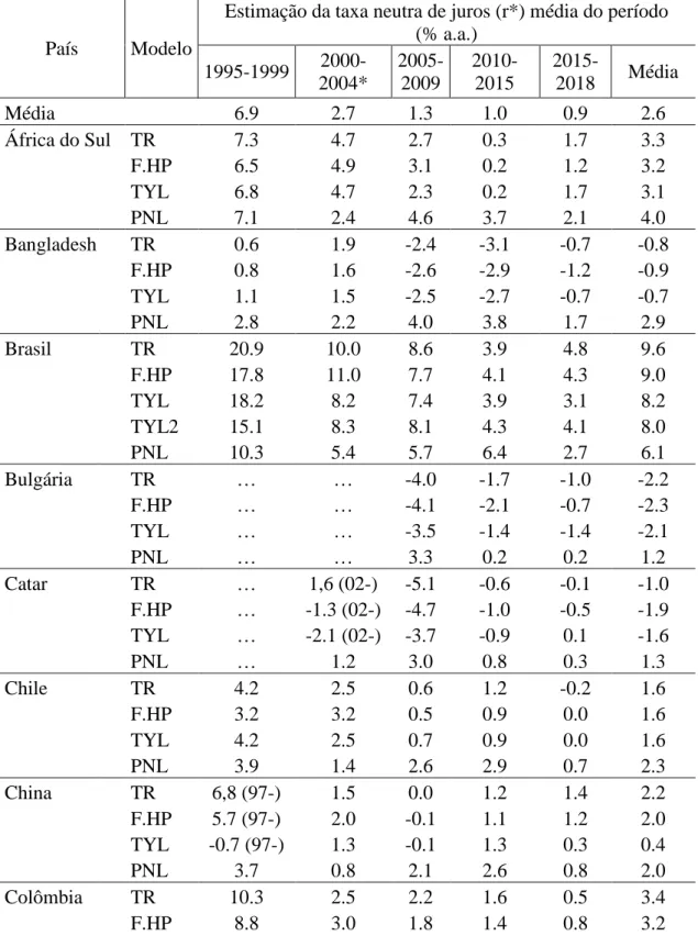 Tabela 3  – Resultados das estimações da taxa neutra de juros 