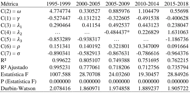 Tabela 4 – Coeficientes estimados na regressão com dados em painel 