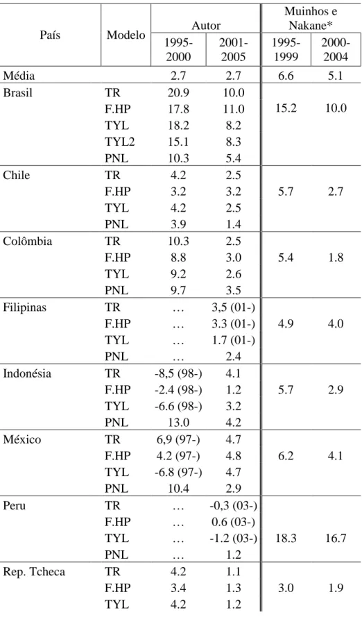 Tabela 7 – Tabela comparativa entre as estimações TNJ (% a. a.) do autor com o trabalho de  Muinhos e Nakane  (Muinhos &amp; Nakane, 2006) 