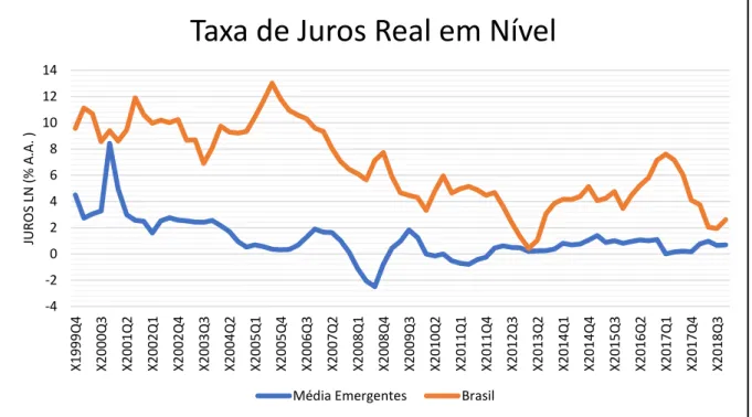 Figure 5 – Comparação entre o nível da taxa de juros real do Brasil e a média da taxa de juros  real de economias emergentes em logaritmo natural