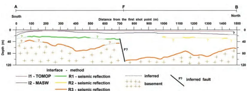Figure 7 – Integrated section presenting the results obtained from the seismic reflection, tomography of the refracted P waves, and analysis of the surface waves methods
