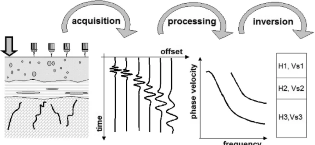Figure 4 – Illustration of the different phases of the method for surface waves analysis: data acquisition, extraction of information about surface waves dispersion (processing) and inversion for obtaining the subsurface velocities model (adapted from Stro