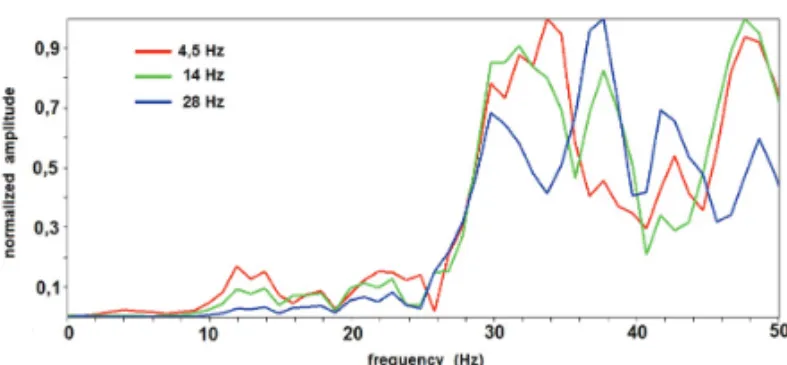 Figure 5 – Amplitude spectra for records obtained with 4.5 Hz (red line), 14 Hz (green line), 28 Hz (blue line) geophones, minimum offset of 4 meters.