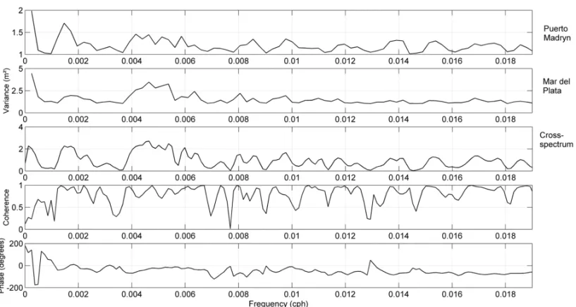 Figure 3 – Cross correlation analysis between Puerto Madryn and Mar del Plata 1983 sea level data.