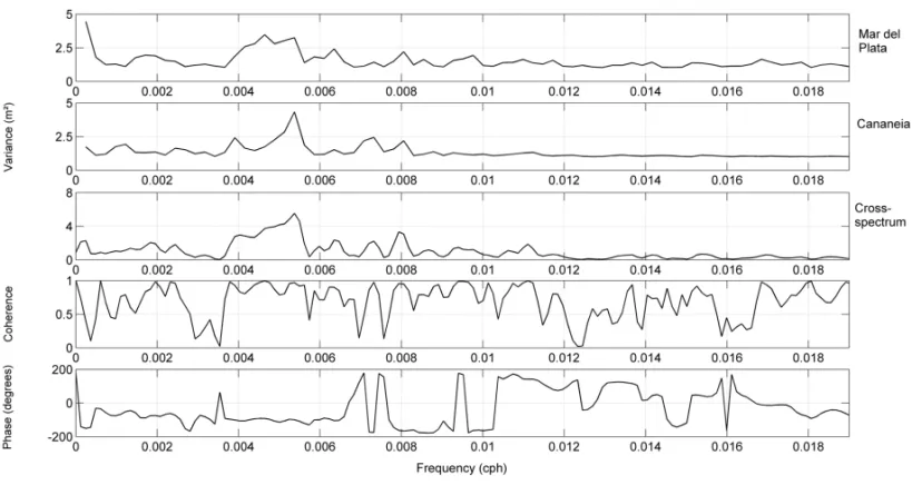 Figure 4 – Cross correlation analysis between Mar del Plata and Cananeia 1983 sea level data.