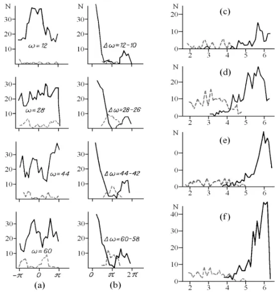 Figure 7 – Histograms of the phase spectra constructed by the initial values (a) and their difference (b), as well as aggregate histograms constructed by the difference of the phase spectra in the case of mathematical modeling (c), using windows with a sma