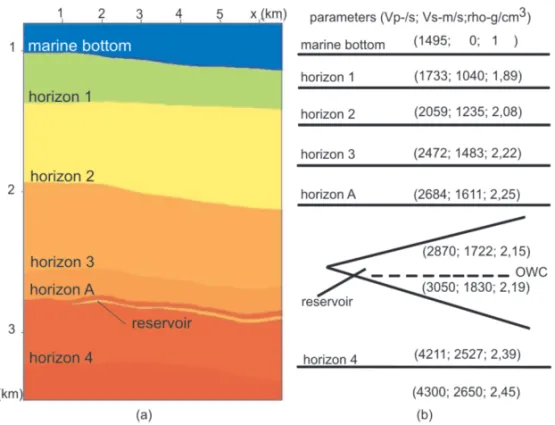 Figure 8 – Structure of general model of medium with the target reservoir (a), and the values of elastic parameters (b).