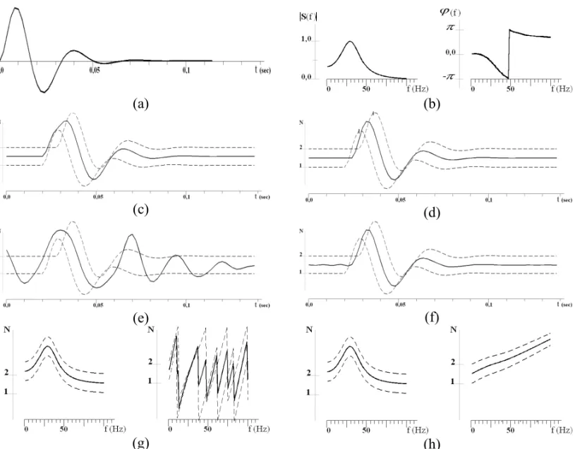 Figure 1 – Determination of the original signal form and its spectrum on the basis of two observed signals using different methods (explanation in text).
