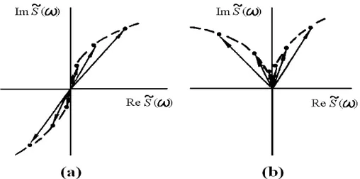 Figure 3 – Examples of discontinuous (a) and continuous (b) behavior of the phase spectrum.