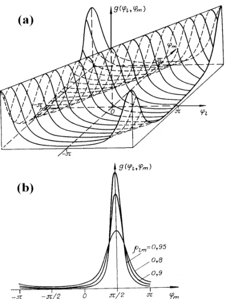 Figure 4 – Probability density function for couple values of phase spectrum (a) and its projection (b) when ϕ l = π/ 2.