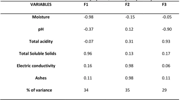 Table 3. Correlation between variables (properties) in each principal component. 
