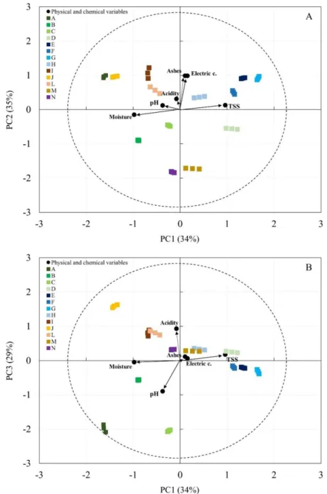 Figure  1.  Principal  Component  Analysis  (PCA)  of  the  physical-chemical  profile  (humidity,  pH,  acidity,  TSS,  electrical  conductivity and ash) with sample distribution in PCA 1 and 2 (A) and in PCA 1 and 3 (B), according to with species,  respe