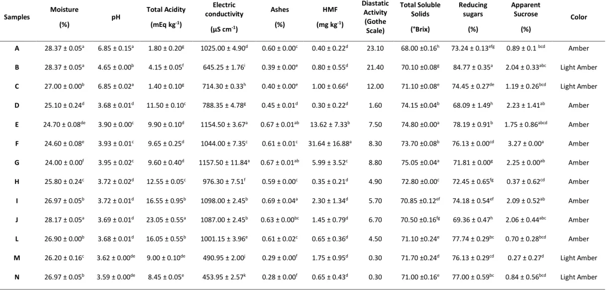 Table 2. Physicochemical parameters of stingless bee honeys from the western region of Pará State, Amazonia, Brazil (mean ± standard deviation, n = 3)