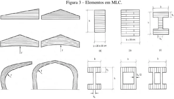 Figura 3 – Elementos em MLC. 