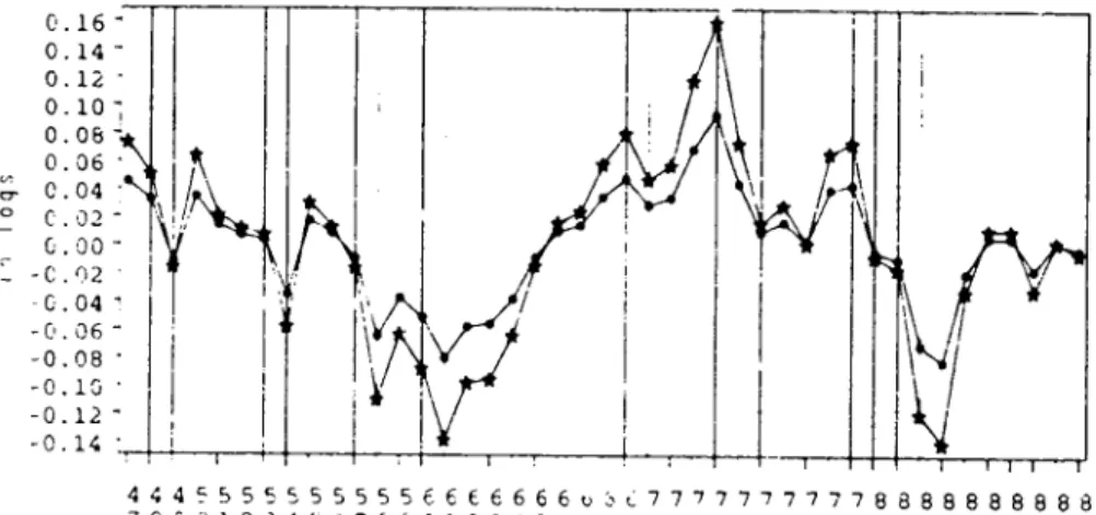 Fig.  9.  Selected  cjclc~  of  sectoral  per-captta  GKPPI,  NBER  tecesstons  shown