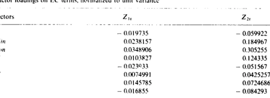 Table  7 shows  sectoral  cycles’  factor  loadings  of  the  two  EC  terms.  To  make  factor  loadings  comparable