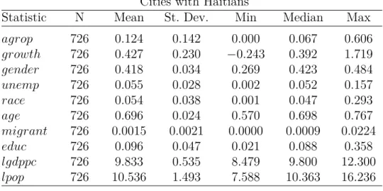 Table 1: Summary Statistics for Covariates - cities with and without Haitians on the formal labor market (before matching)