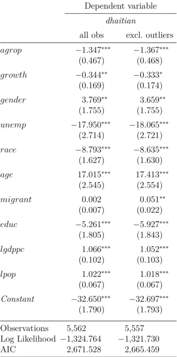 Table 2: Propensity Score Estimation - All observations and without outliers Dependent variable