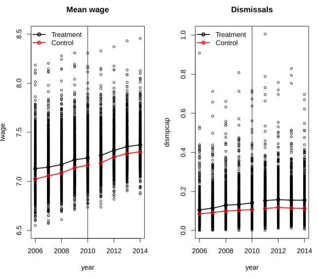 Figure 1: Yearly dot plot of dependent variables and path of means for treatment and control groups ● ● ● ●●●●●●●●● ● ●●●●● ●●●●●●●●●●● ●●●●●●●●●●●●●●●●●●●●●●●●●●●●●●● ●●●●●●●●●●● ●●●●●●●●●●●●●●●●●●●●●●●●●●●●●●●●●●●●●●●●●●●●●●●●●●●●●●●●●●●●●●●●●●●●●●●●●●●●