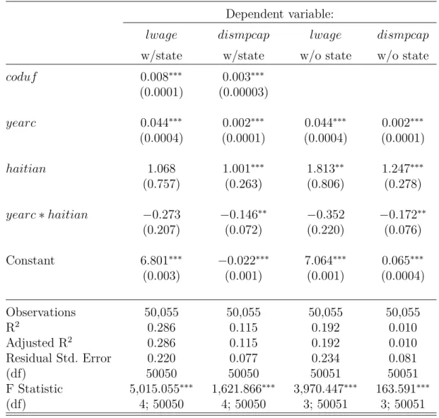 Table 4: Pooled Ordinary Least Squares Estimation for log of mean wages and dismissal rate - with and without state variable